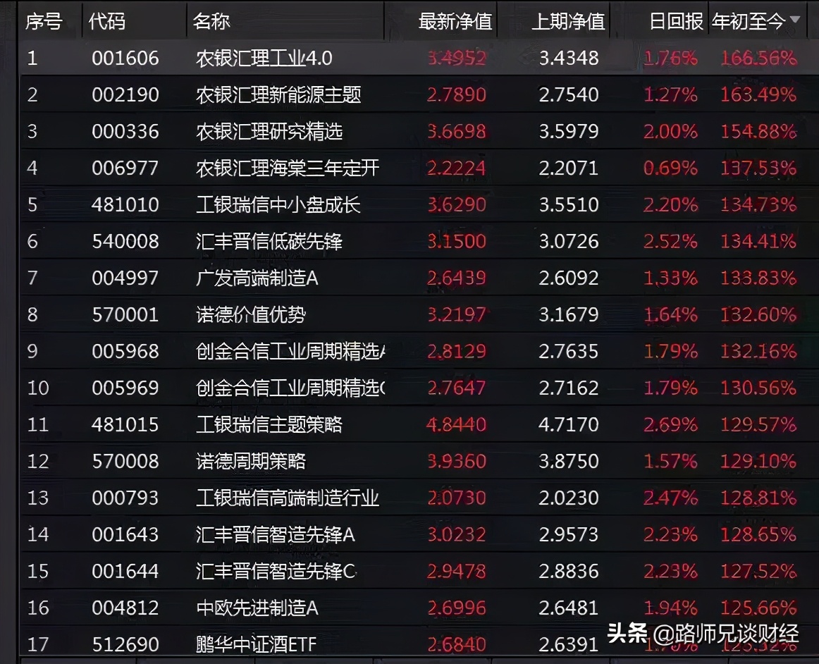 2020基金大决战落幕！押宝方向出炉