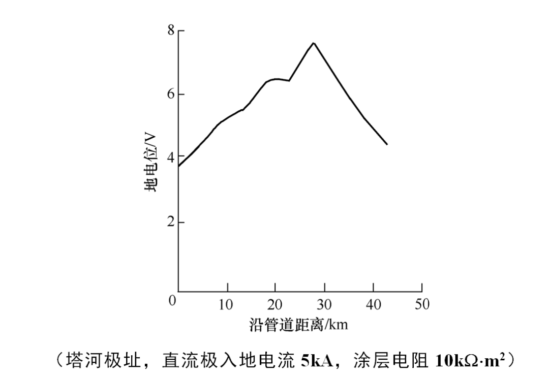 换流站接地极选址对周围石油管线的影响研究