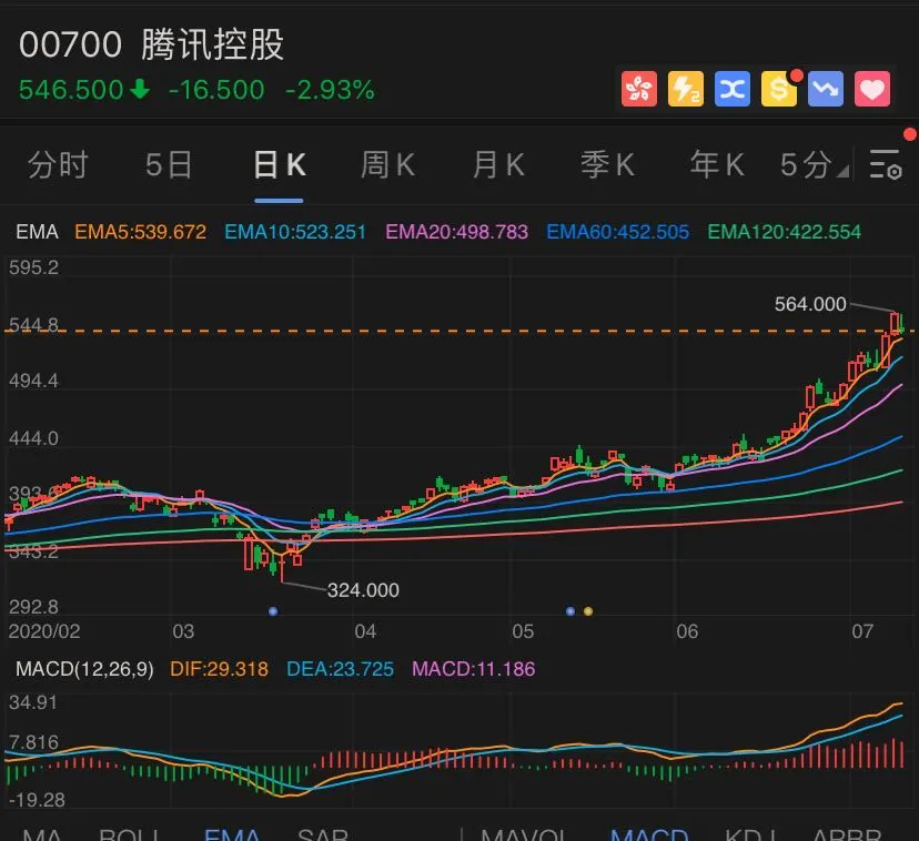 扎心了！又是别人家的公司：斥资142亿，腾讯再