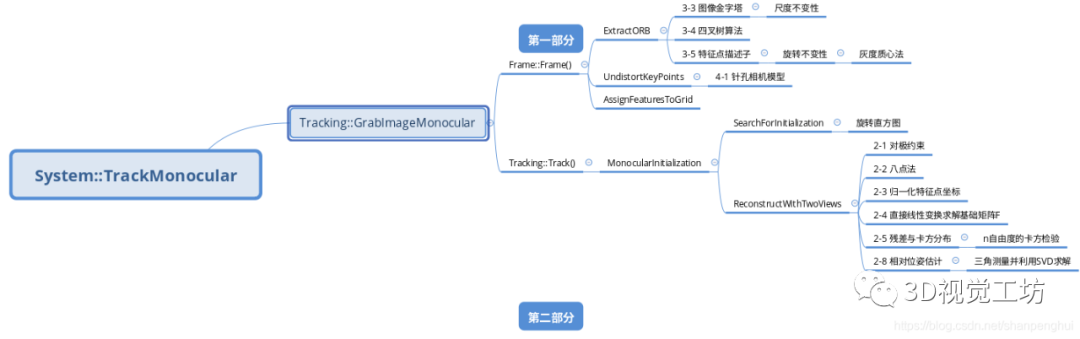 超详细解读ORB-SLAM3单目初始化（下篇）