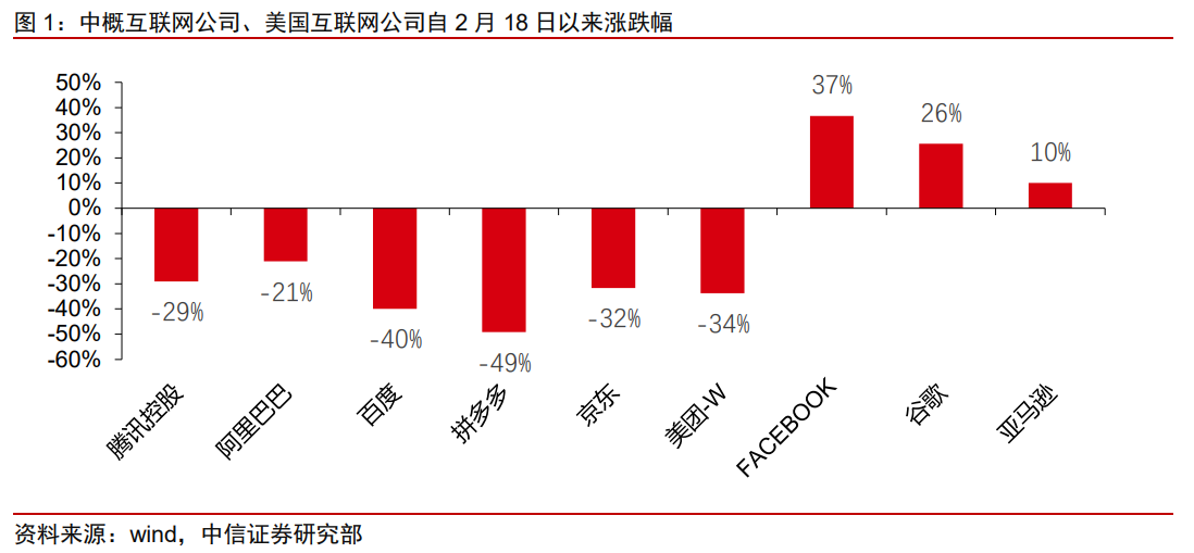 科技行业前瞻研究：如何看待政策变化下的中概互联网板块？