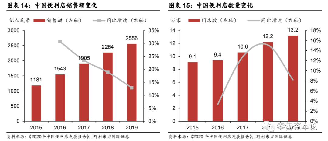 对标日本第三大龙头罗森便利店，中国便利店行业得到哪些启示？