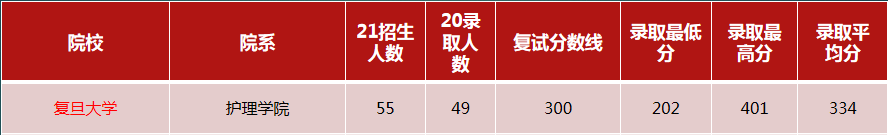 护理考研：上海五所院校报考数据汇总（附分数线）！持续更新中