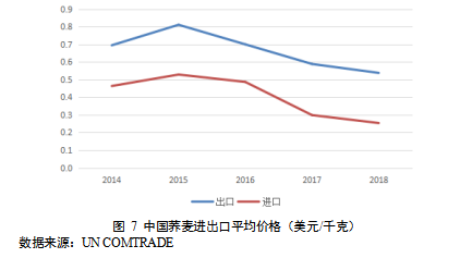 荞麦市场分析：种植面积和产量均居世界第1位，原料种植效益低