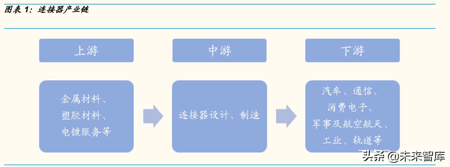 汽车连接器产业分析：电动化&智能化驱动成长