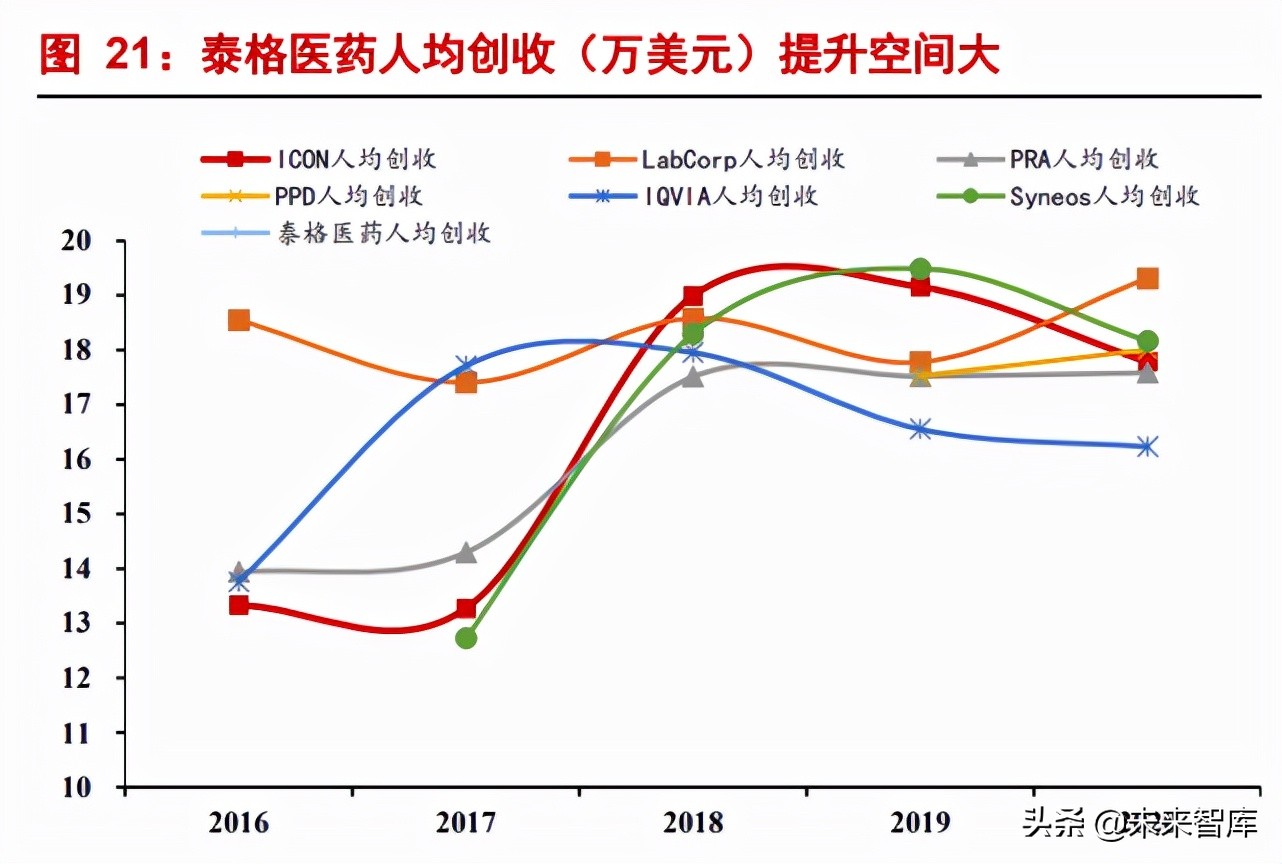 临床CRO行业专题报告：中国临床CRO好时代来了？