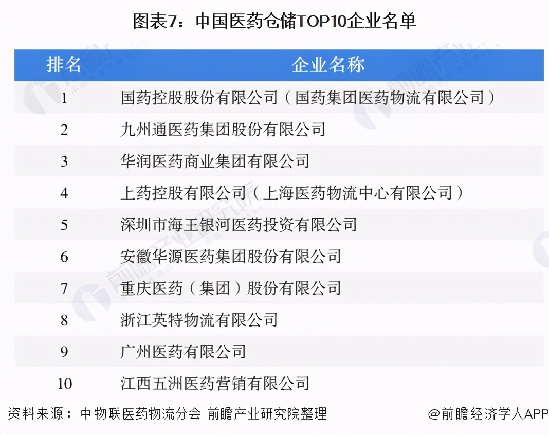 预见2021年中国医药物流产业全景图谱