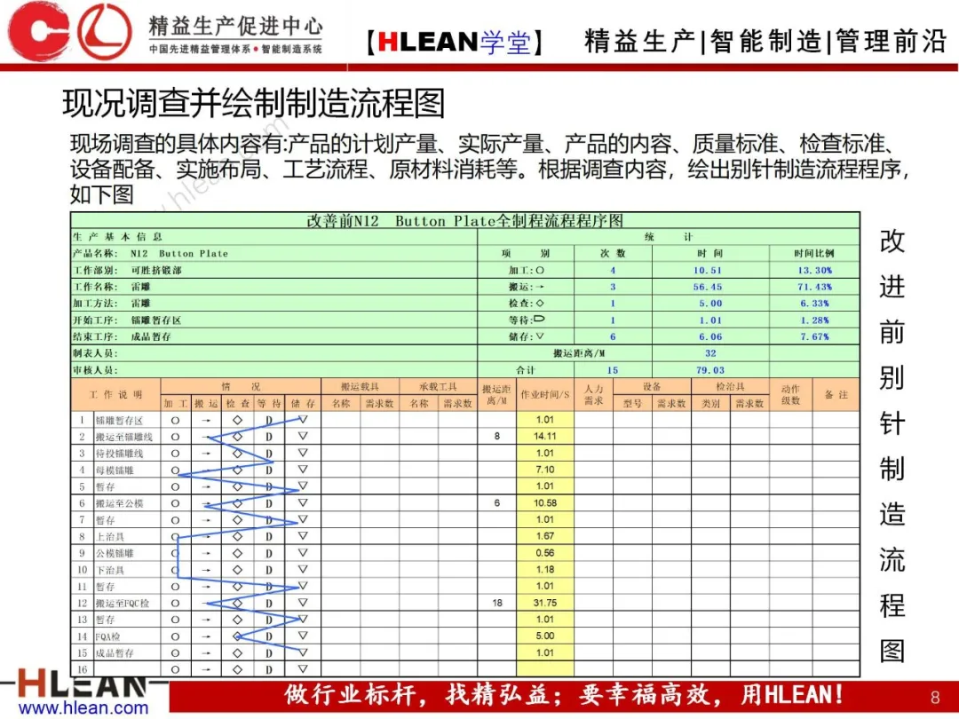 「精益学堂」制造流程图及物与情报流