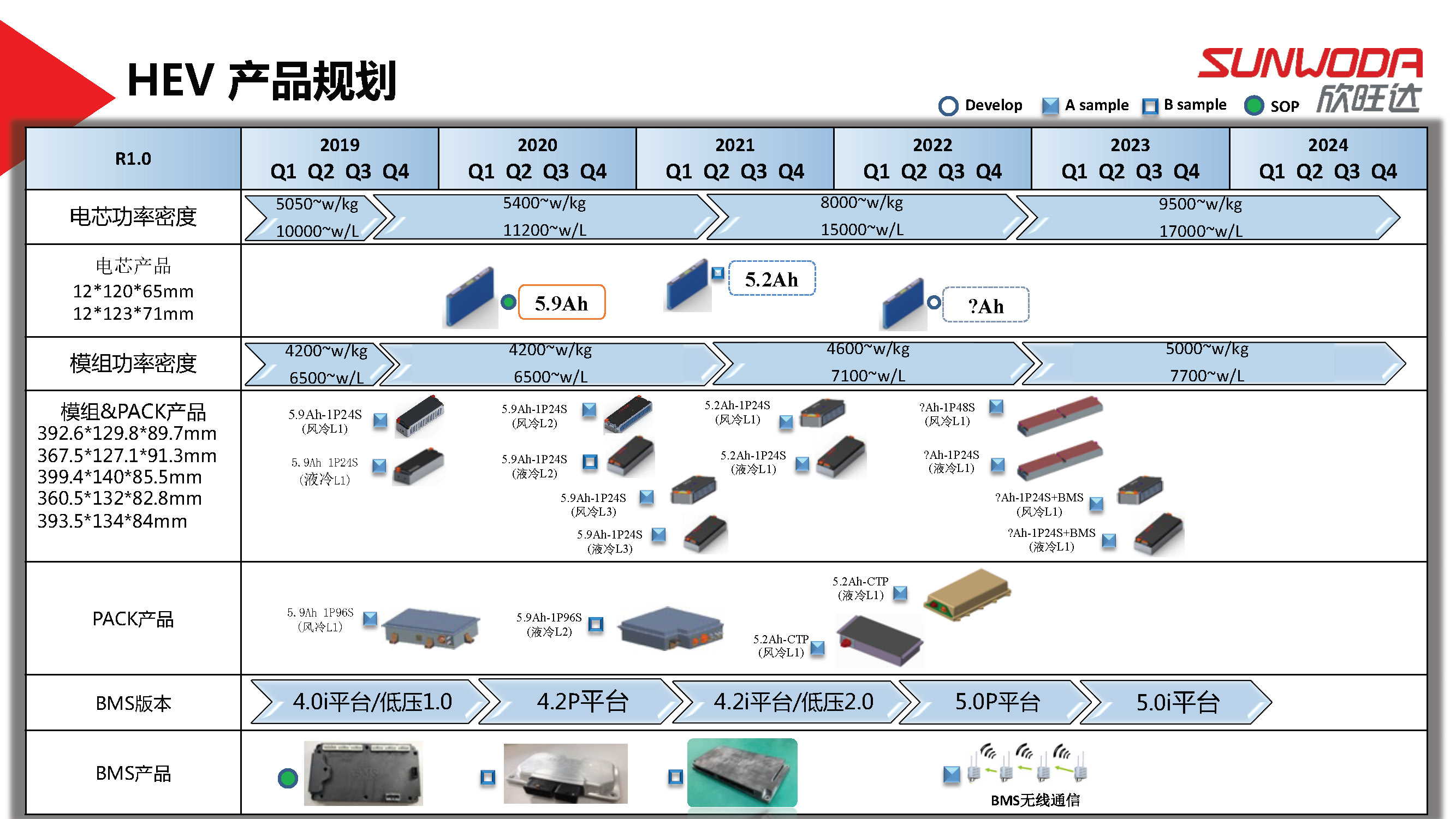 欣旺达电池系统研究院陈斌斌院长：欣旺达混动电池解决方案