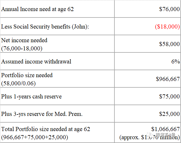 想在10年内带着100万美元退休，该怎么做？