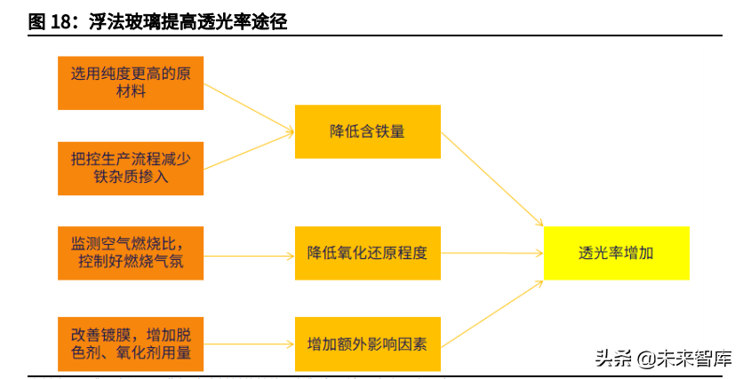 玻璃行业研究与投资分析报告：行业景气高位延续，周期中孕育成长