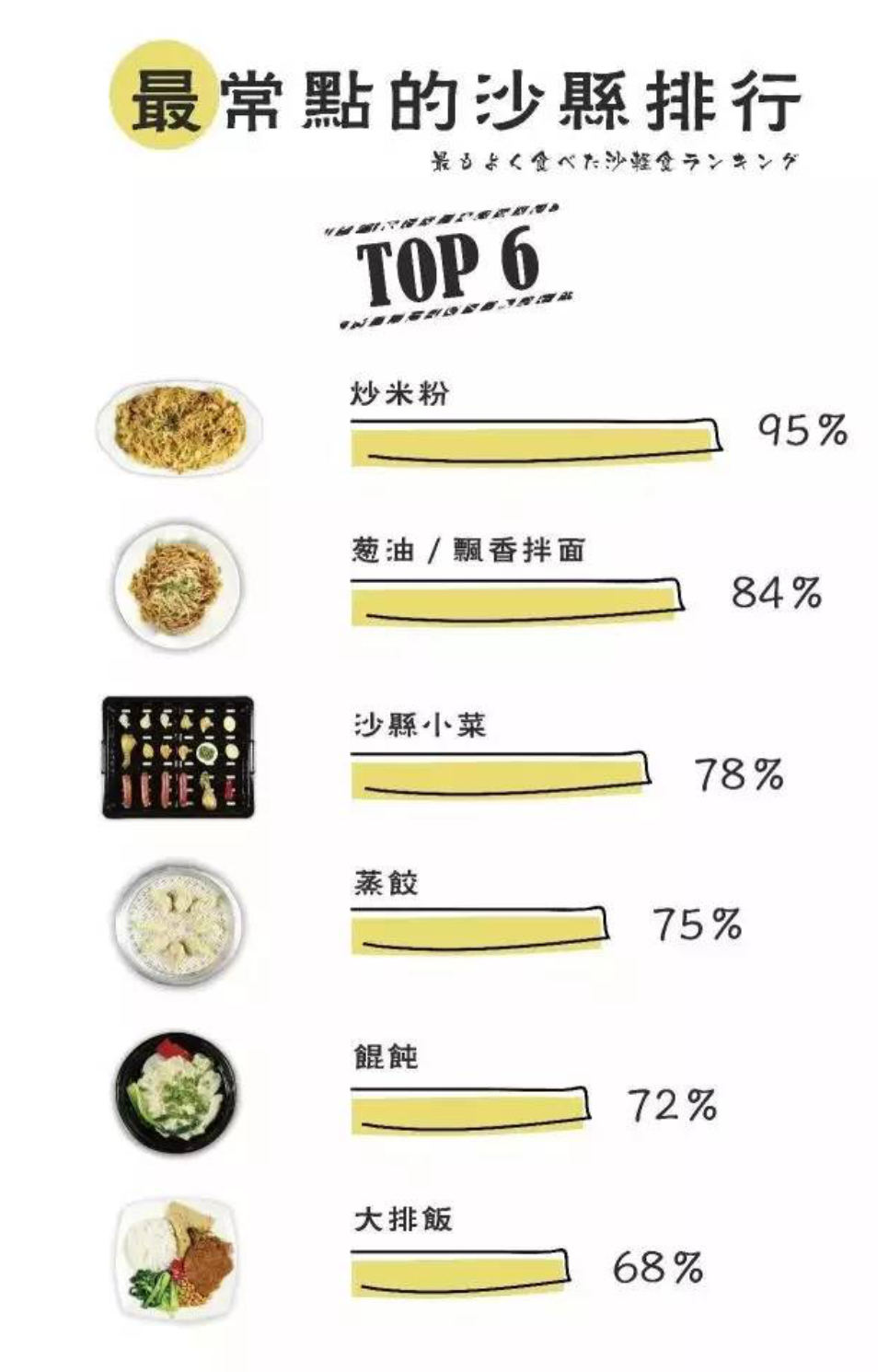 去过沙县后，颠覆了我对全国80000家沙县小吃的印象