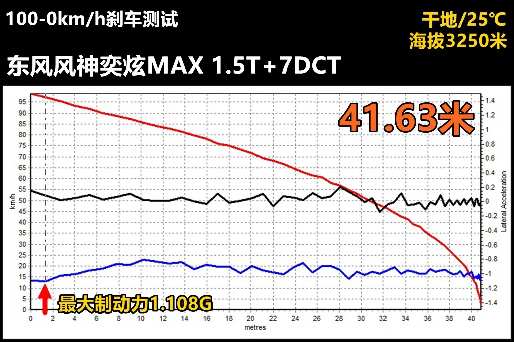 Lab测试：只有大眼睛的人，才有资格买东风风神奕炫MAX