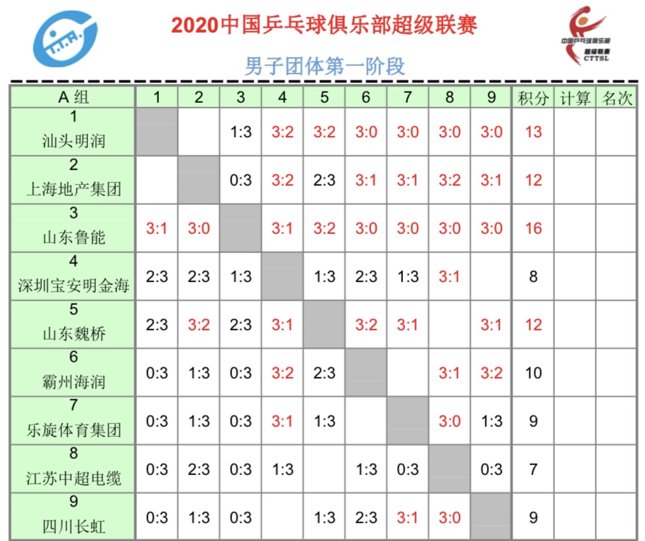 马龙输球不找借口；小将王楚钦保持不败金身；樊振东低调返粤