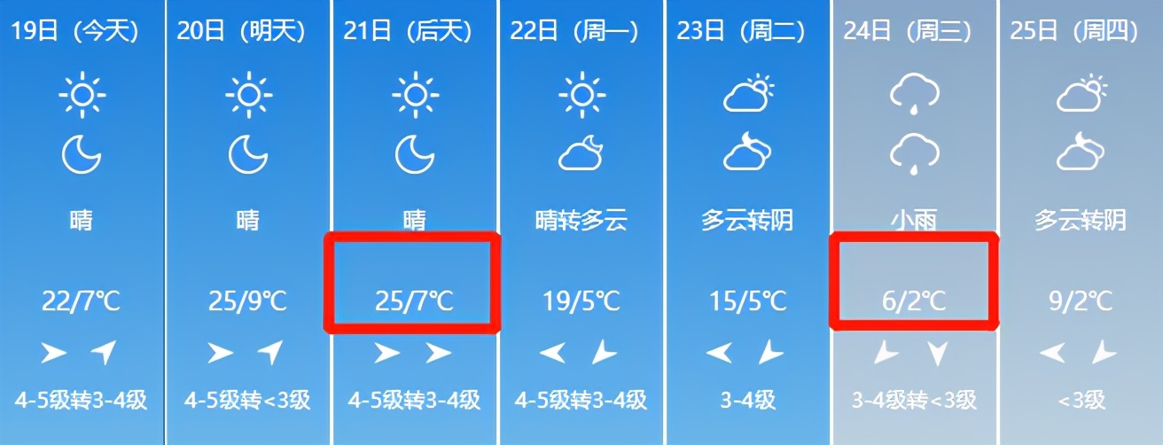 直降20℃！洛阳接下来的天气真刺激！更重要的是