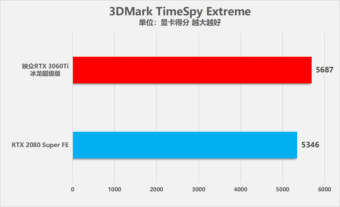 映众RTX 3060Ti冰龙超级版显卡全方位测试