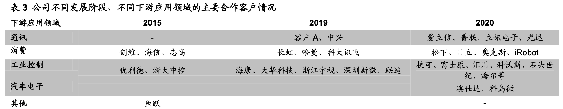 「公司深度」思瑞浦：专注模拟芯片，信号链和电源产品线齐头并进