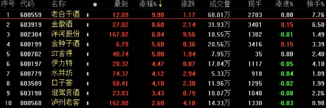 A股收评：创业板指跌1%，白酒、券商概念活跃，医药领跌两市