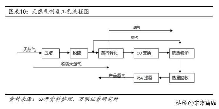 氢能产业链深度报告：制氢、运氢和加氢站建设