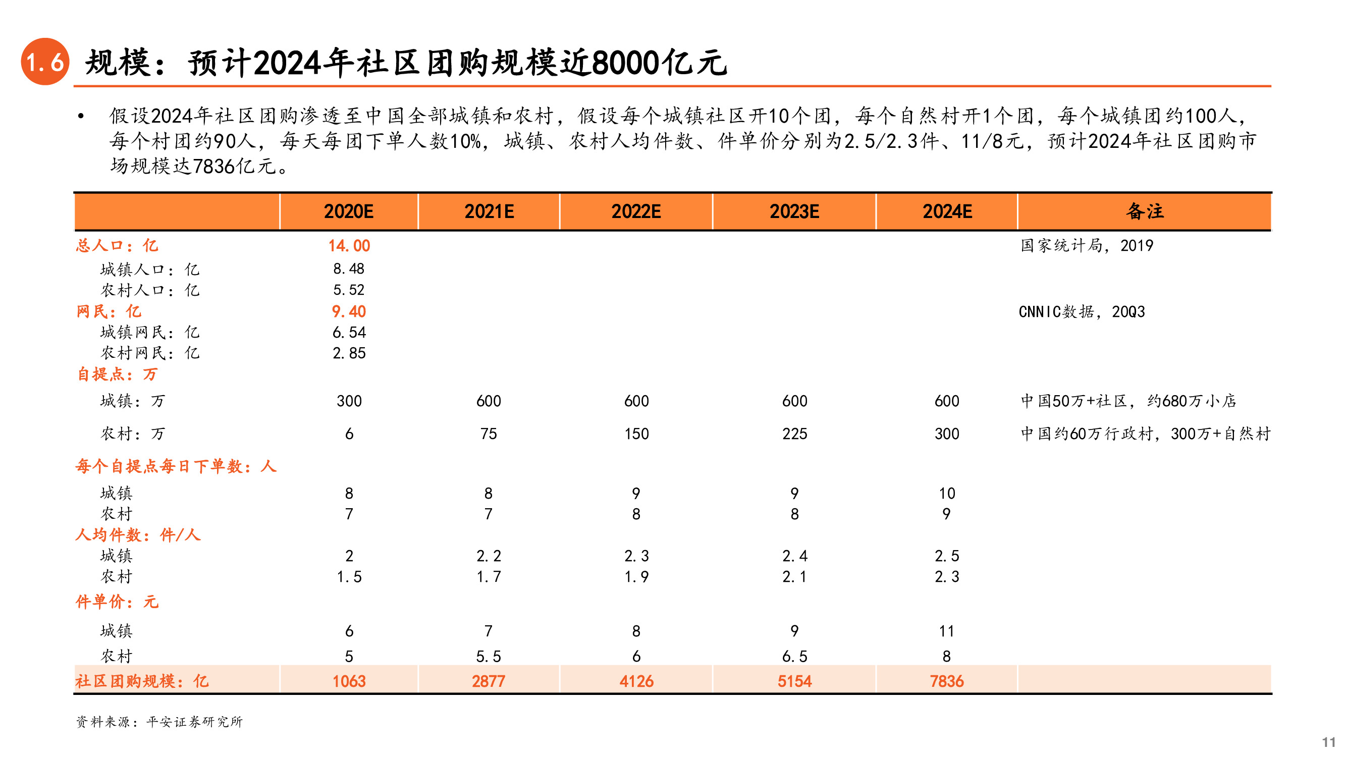 社区团购深度研究兼论对保险业务的启示