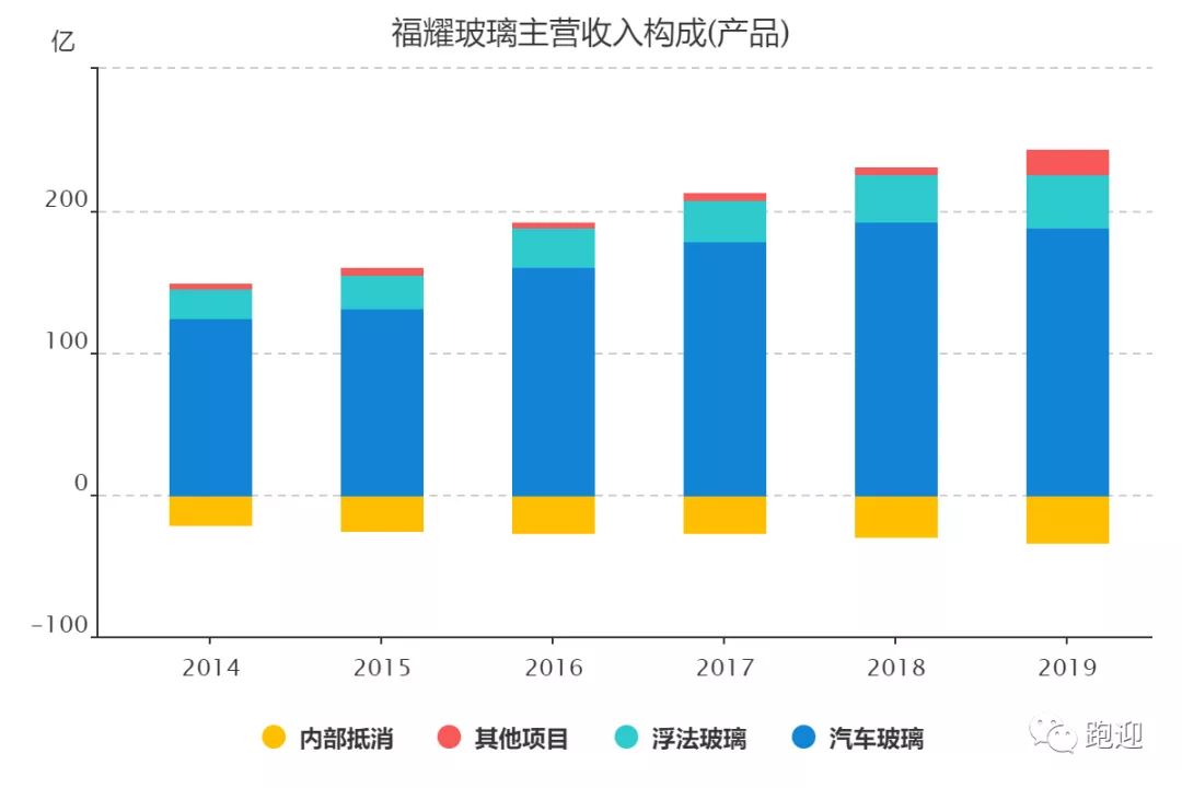 全球汽車玻璃龍頭福耀玻璃