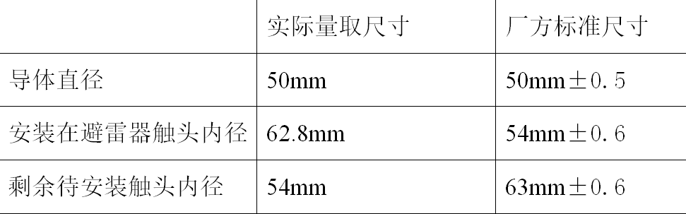 觸頭安裝錯誤，導(dǎo)致GIS避雷器耐壓試驗不合格，誤裝設(shè)備絕對不行