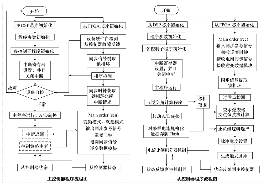 一种数字控制交交变频的起动技术研究
