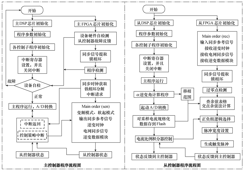 一種數字控制交交變頻的起動技術研究