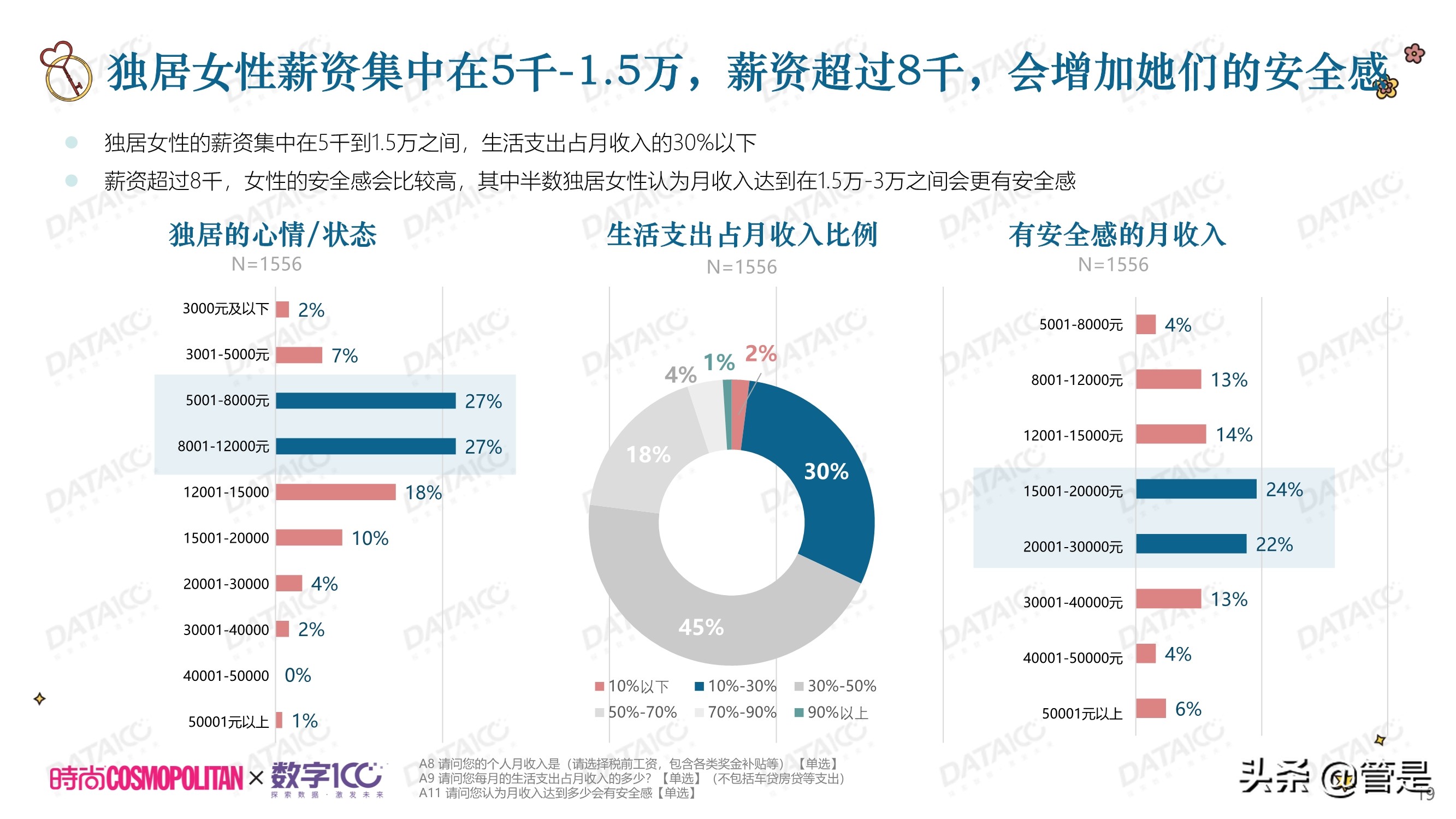 城市独居女性调研白皮书