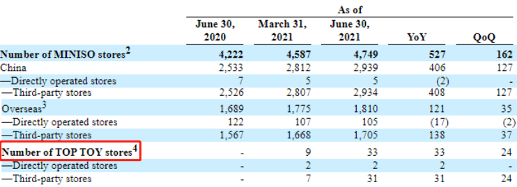 TOP TOY季度收入增180%，开店已54家