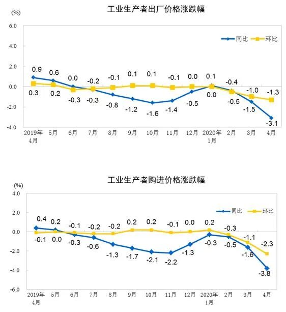 国家统计局：4月汽车制造业出厂价同比下降0.6