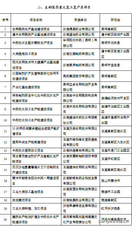 2020年云南省生物医药产业发展专项资金拟扶持项目公示