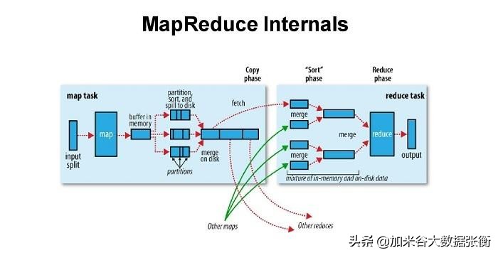 大数据入门：MapReduce基本原理