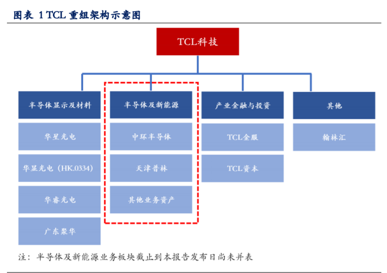 TCL科技深度解析：聚焦面板市场，布局硅片赛道