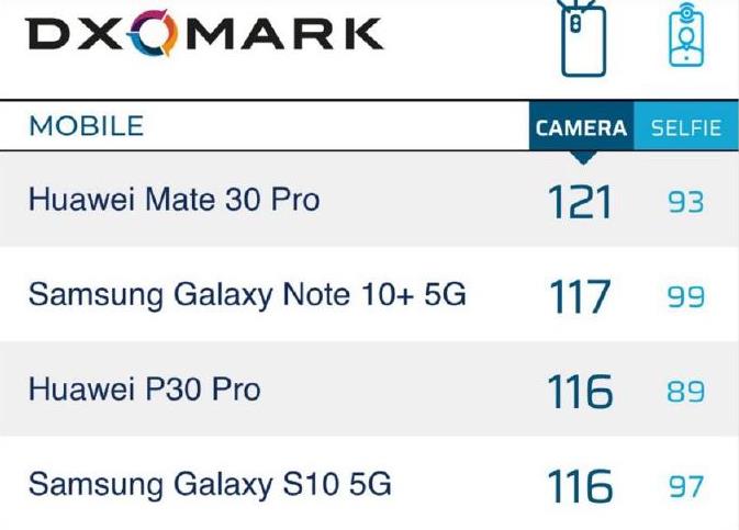 手机相机全新排行：iPhone11消退，三星新机第二，第一预料之中