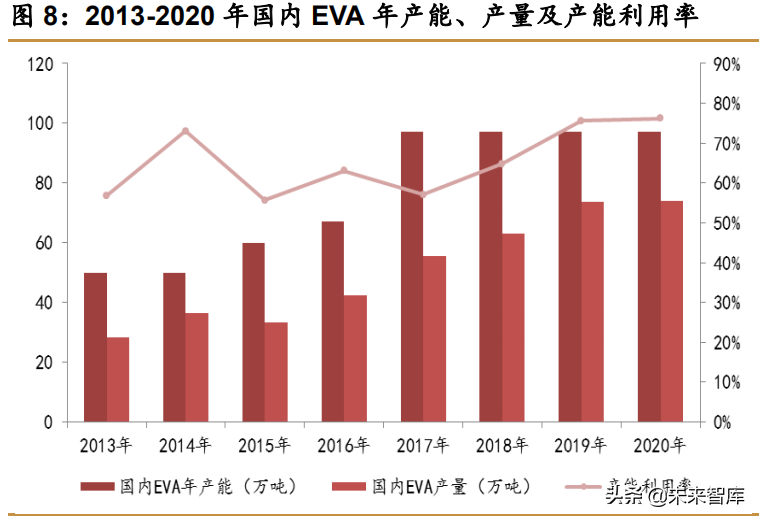 化工EVA行业研究报告：光伏需求旺盛提振行业景气度