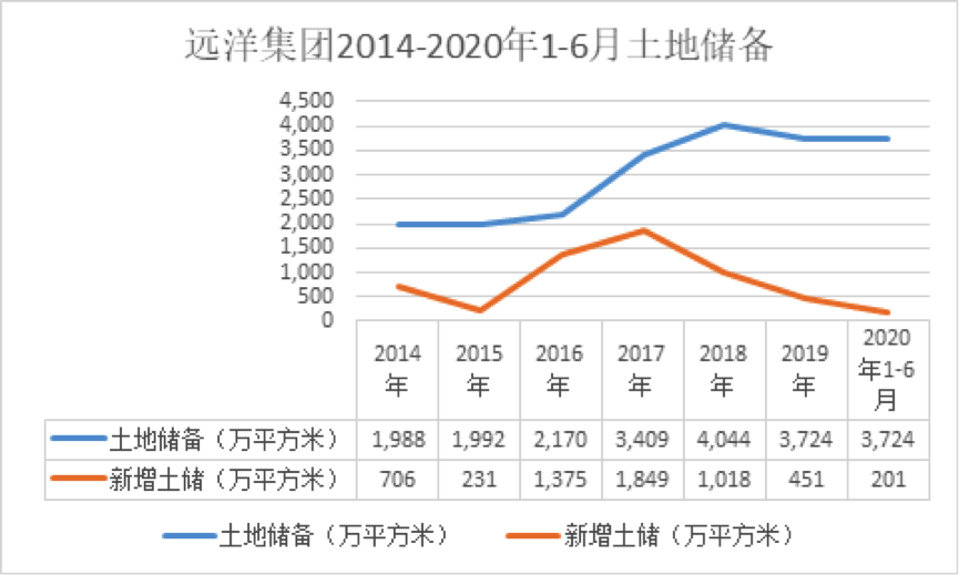 全年销售完成目标，远洋集团的根本问题却仍未解决