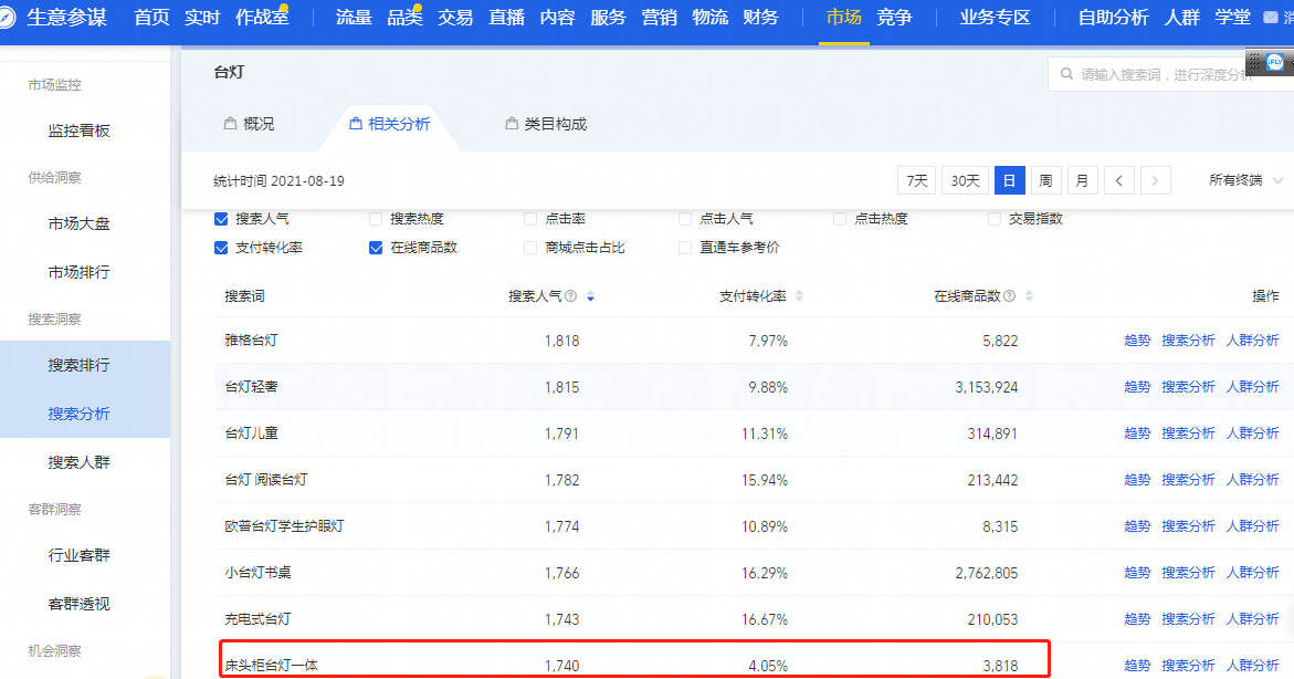 電商運(yùn)營(yíng)每天都看的是什么數(shù)據(jù)？