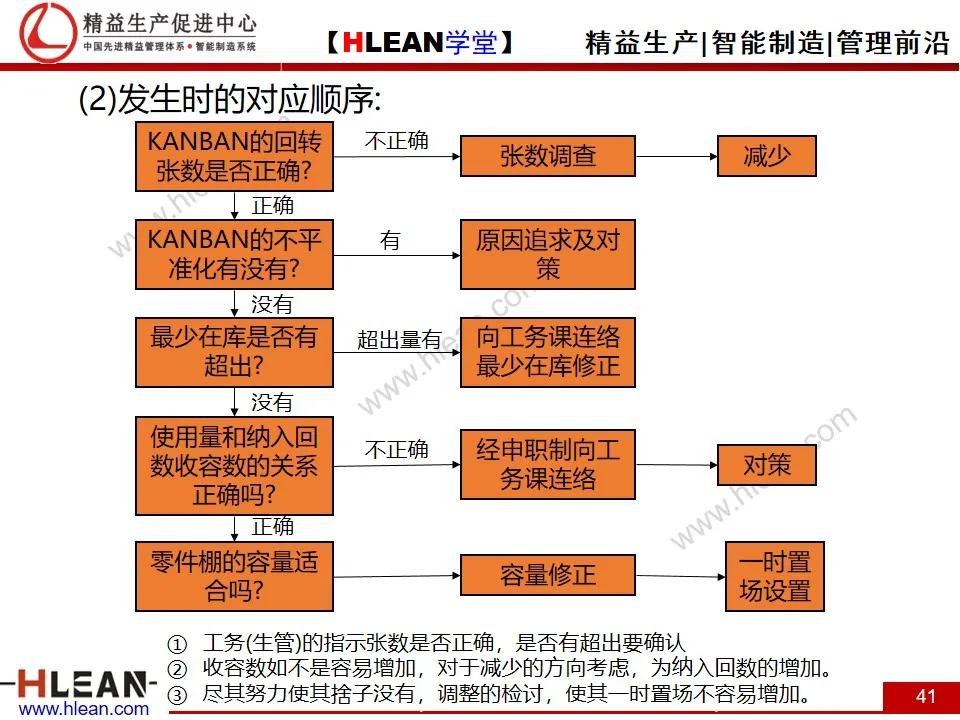 「精益学堂」平准化生产及看板导入