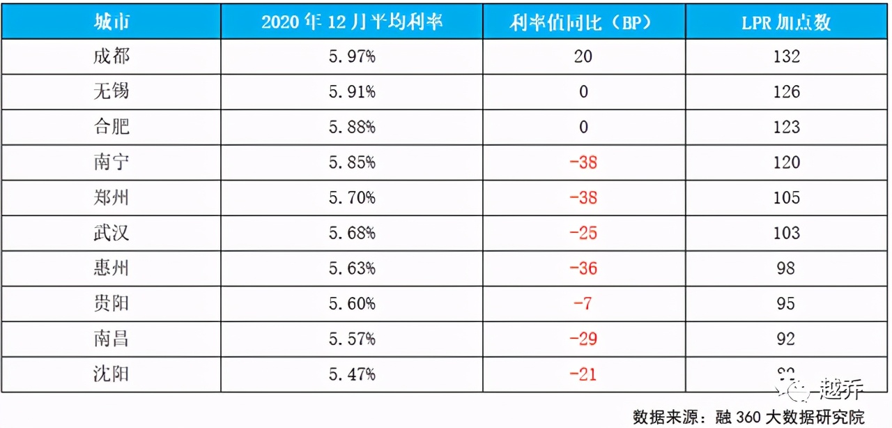 2021年房贷即将迎来“降息”