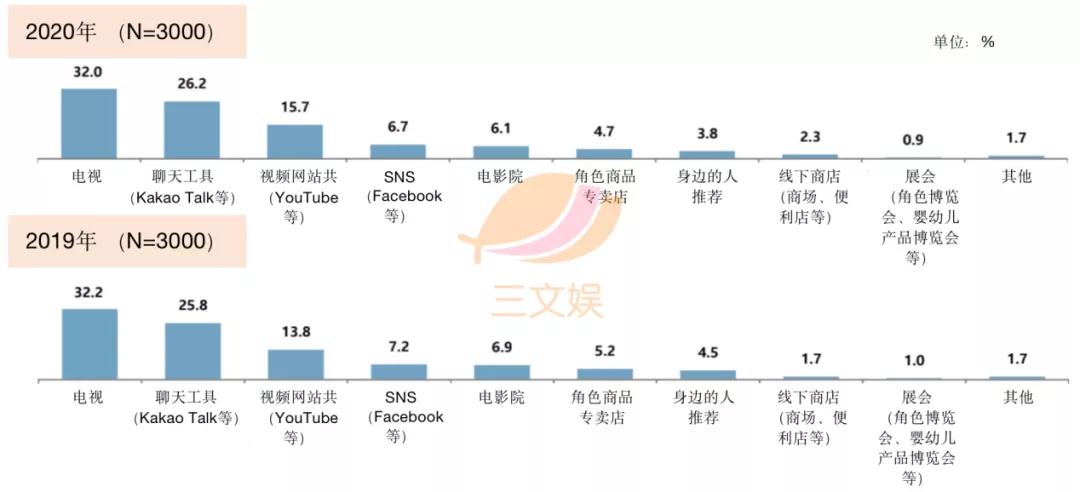 韩国角色商品观察：表情包IP最受消费者欢迎