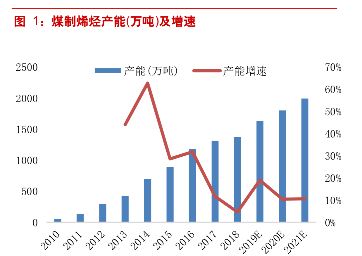 煤化工专题：我国煤化工行业竞争力分析
