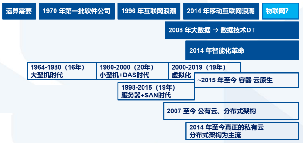 2020年超融合产业趋势：以十年为单位，看超融合增长持续性