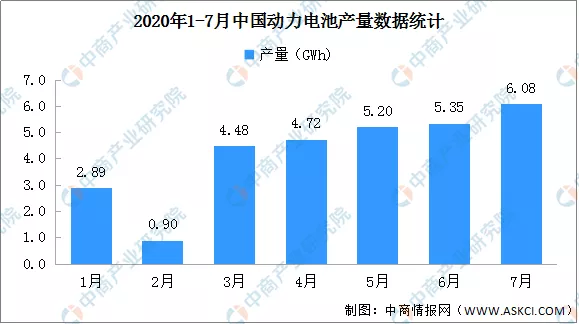 2020年1-7月动力电池产量分析