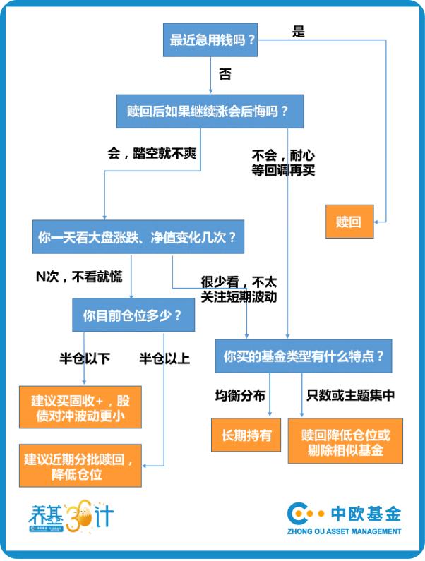A股3000点，基金又创新高，该止盈了吗？