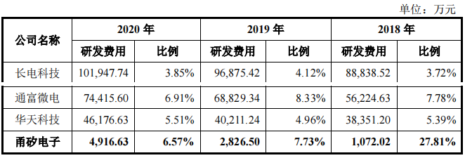 高负债率仍存累计亏损，成立不足四年的甬矽电子急于上市