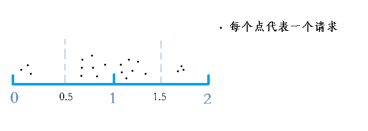 .Net 如何模拟会话级别的信号量，对接口调用频率进行限制