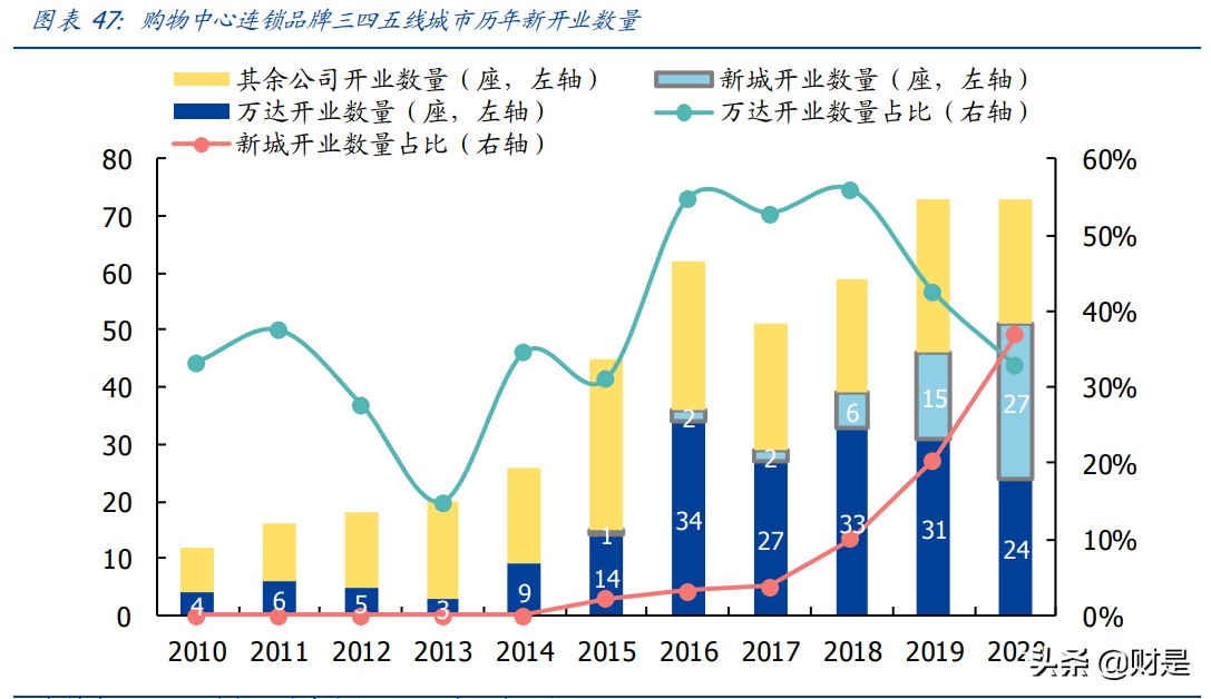 新城控股专题研究报告：乘消费升级之风，塑下沉市场购物中心龙头