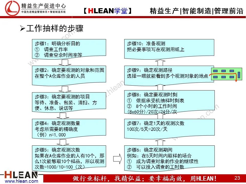 「精益学堂」TPS—丰田生产方式系列课程（五）