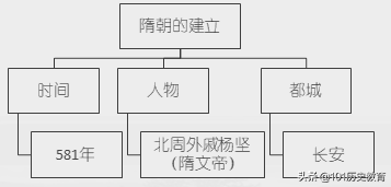 新视角教学设计 第6课 从隋唐盛世到五代十国